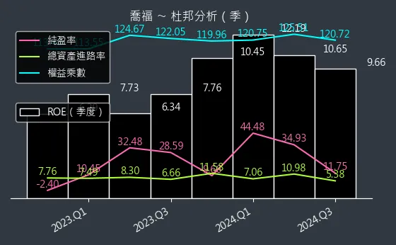 1540 喬福 杜邦分析