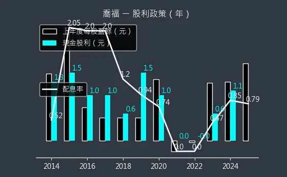 1540 喬福 股利政策