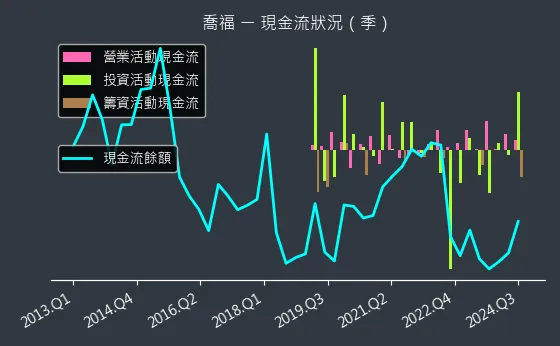 1540 喬福 現金流狀況