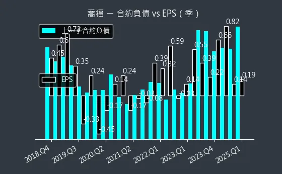 1540 喬福 合約負債