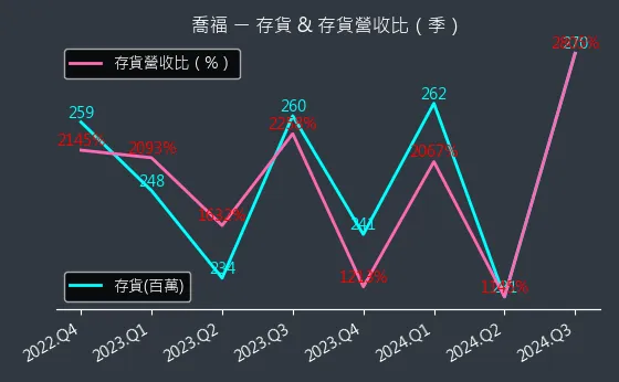 1540 喬福 存貨與存貨營收比