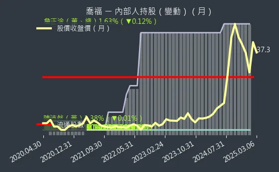 1540 喬福 內部人持股