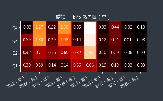 1540 喬福 EPS 熱力圖