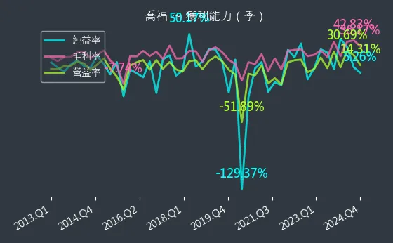 1540 喬福 獲利能力