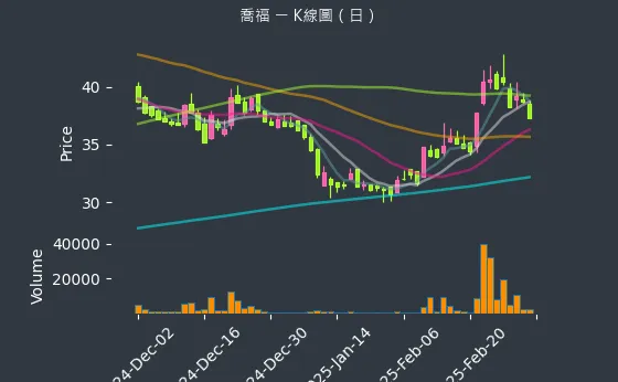 1540 喬福 K線圖（日）