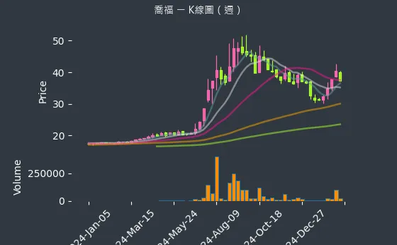 1540 喬福 K線圖（週）