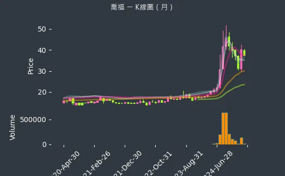 1540 喬福 K線圖（月）