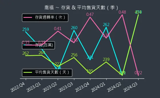 1540 喬福 存貨與平均售貨天數