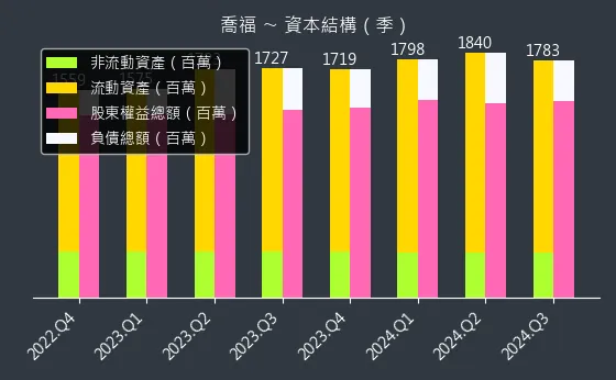 1540 喬福 資本結構