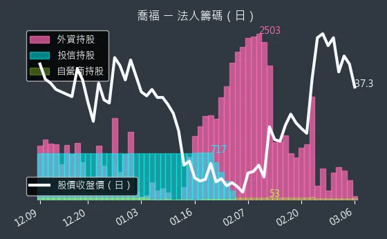 1540 喬福 法人籌碼