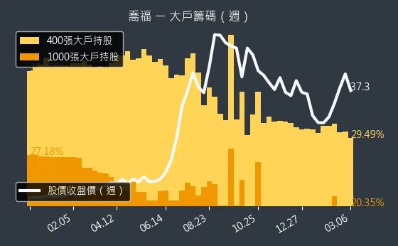 1540 喬福 大戶籌碼