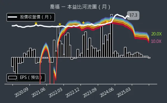 1540 喬福 本益比河流圖