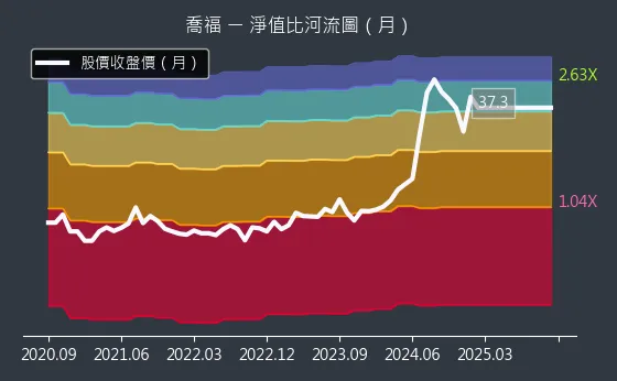 1540 喬福 淨值比河流圖