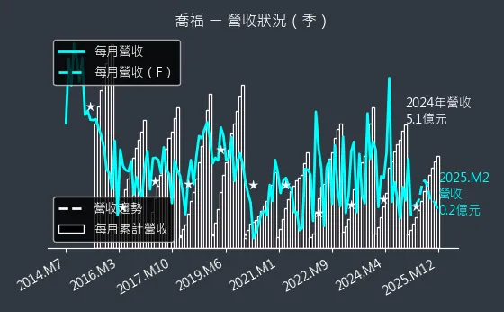 1540 喬福 營收狀況