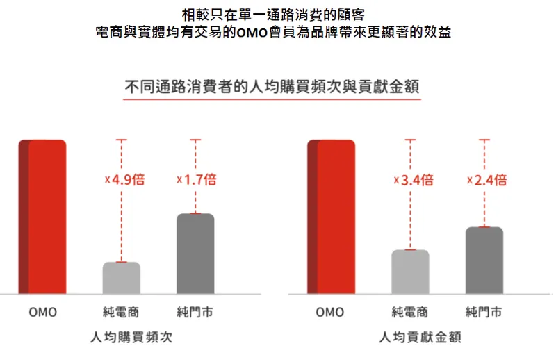 91APP-KYOMO 消費者是品牌的高價值顧客
