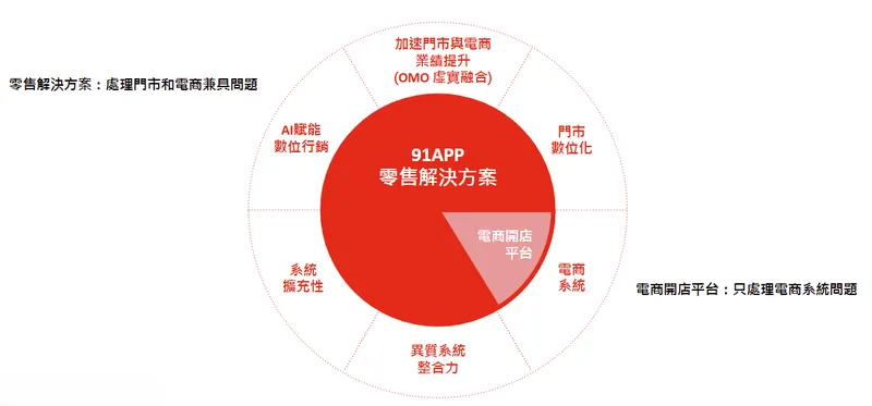 91APP-KY91APP 零售解決方案
