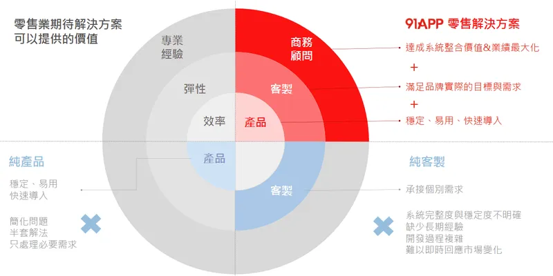 91APP-KY91APP 零售解決方案的優勢