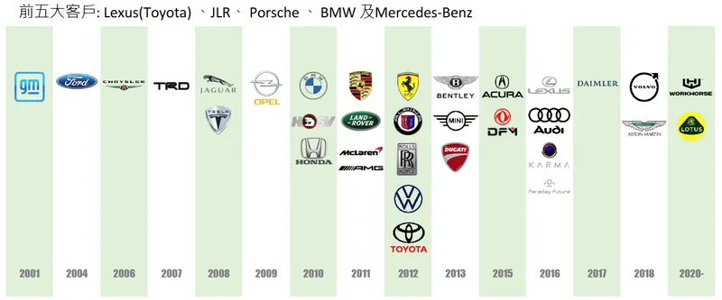 巧新全球頂級品牌車廠的一階供應商