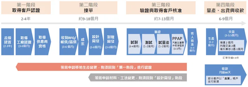 巧新技術領先與客製化流程