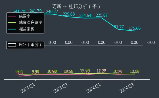 1563 巧新 杜邦分析