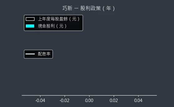 1563 巧新 股利政策