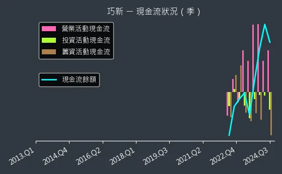 1563 巧新 現金流狀況