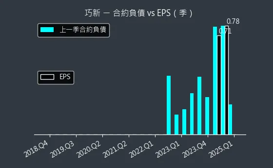 1563 巧新 合約負債