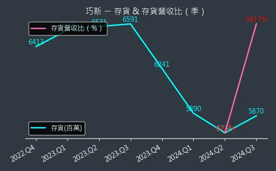 1563 巧新 存貨與存貨營收比