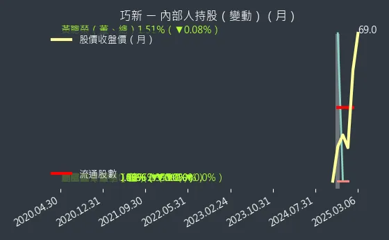 1563 巧新 內部人持股