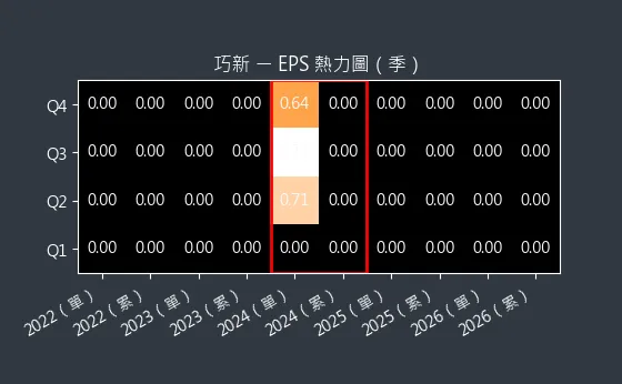 1563 巧新 EPS 熱力圖