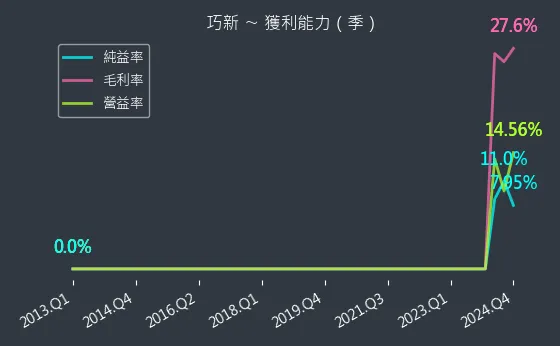 1563 巧新 獲利能力