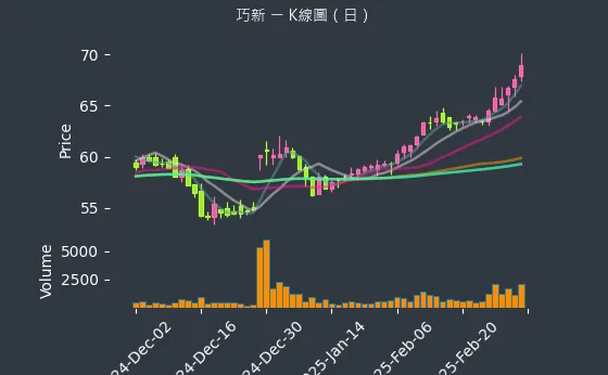 1563 巧新 K線圖（日）