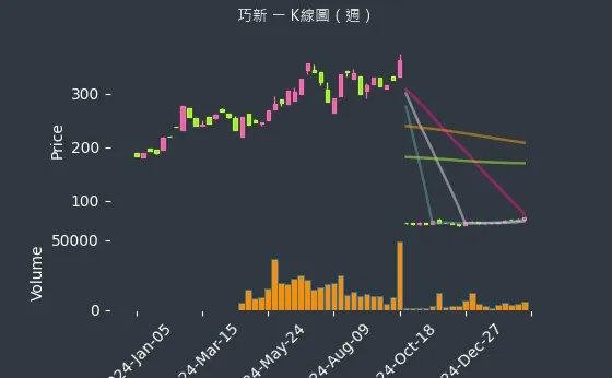 1563 巧新 K線圖（週）