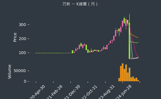 1563 巧新 K線圖（月）