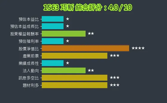 1563 巧新 綜合評分