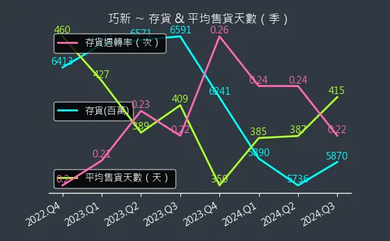 1563 巧新 存貨與平均售貨天數