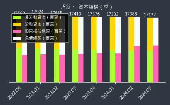 1563 巧新 資本結構