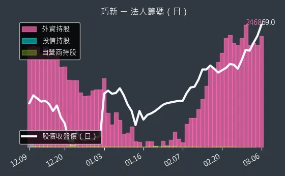 1563 巧新 法人籌碼