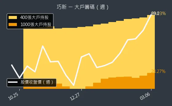 1563 巧新 大戶籌碼