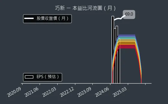 1563 巧新 本益比河流圖