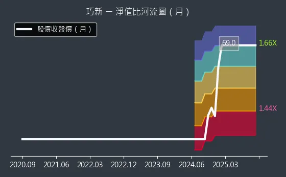 1563 巧新 淨值比河流圖