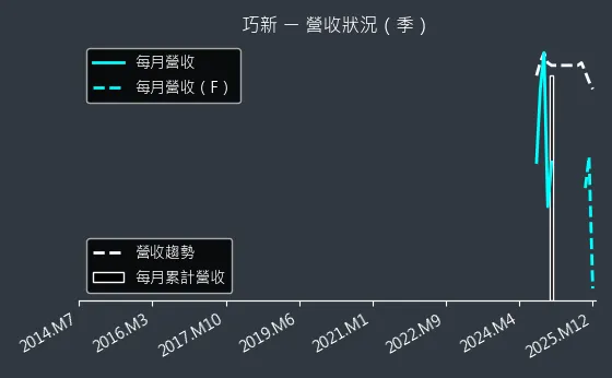 1563 巧新 營收狀況