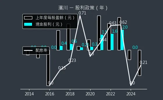 1569 濱川 股利政策