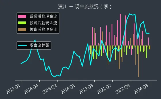 1569 濱川 現金流狀況