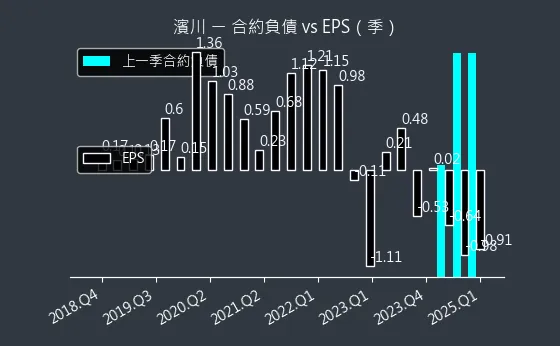 1569 濱川 合約負債