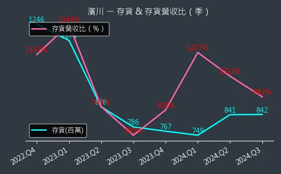 1569 濱川 存貨與存貨營收比