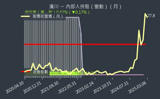 1569 濱川 內部人持股