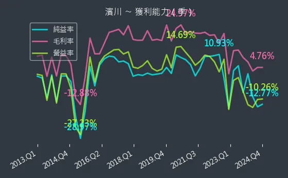 1569 濱川 獲利能力