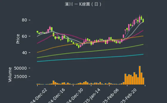 1569 濱川 K線圖（日）