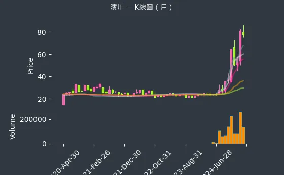 1569 濱川 K線圖（月）